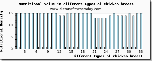 chicken breast nutritional value per 100g